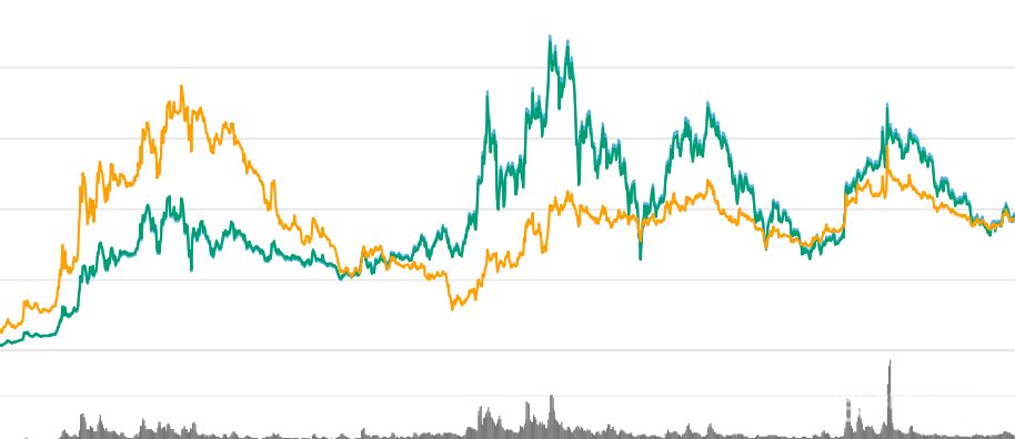 Coin OMG: Biểu đồ 1.