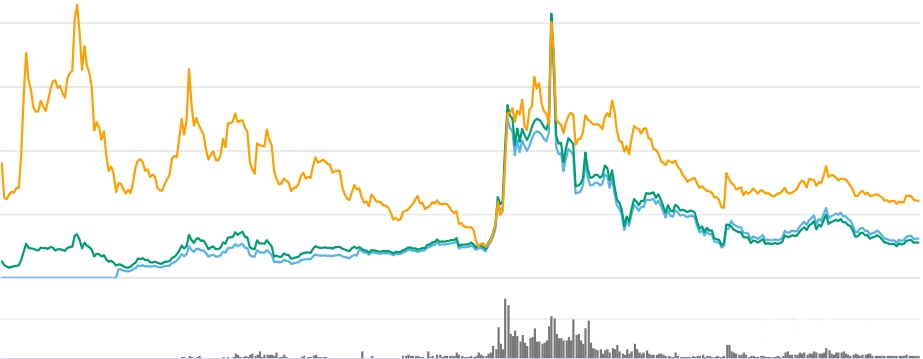 Qtum price movement for 2017-2018