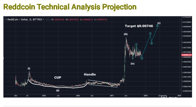 Reddcoin technical analysis projection