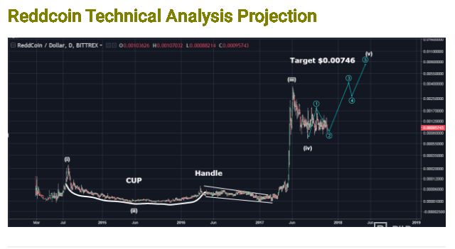 Predicción del Precio Reddcoin: Análisis Técnico.