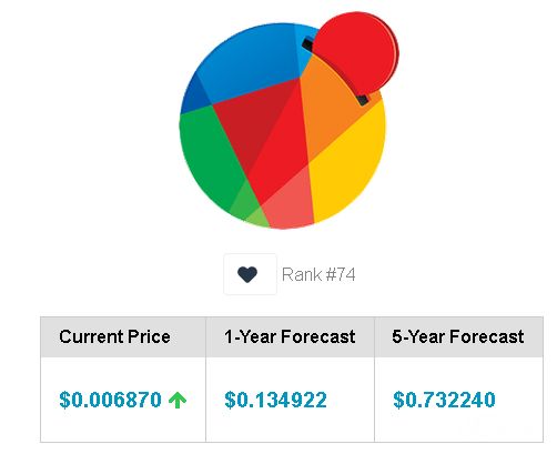 Reddcoin Price Prediction