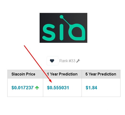 Siacoin прогноз курса