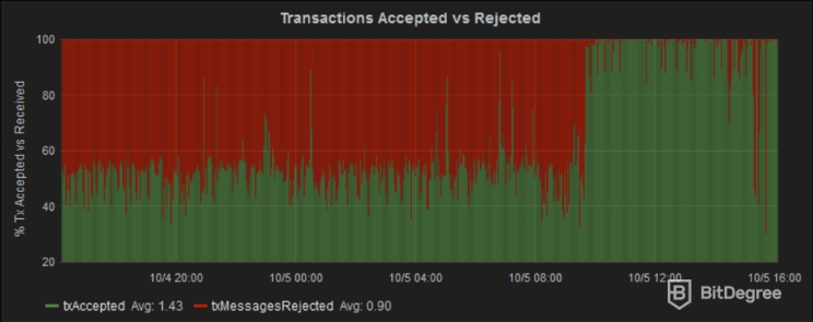 What is Segwit Transactions Accepted vs Rejected