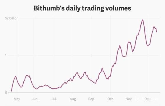 Análise da Bithumb: volume diário de negociações.