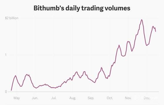 Sàn Bithumb: Biểu đồ giao dịch.