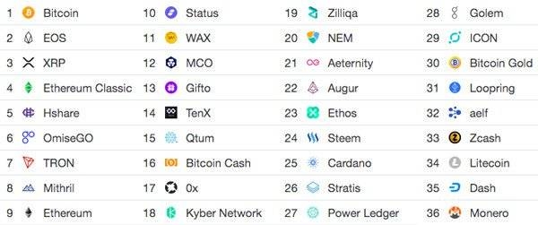 Bithumb Review List of Cryptocurrencies Available to Trade on Bithumb