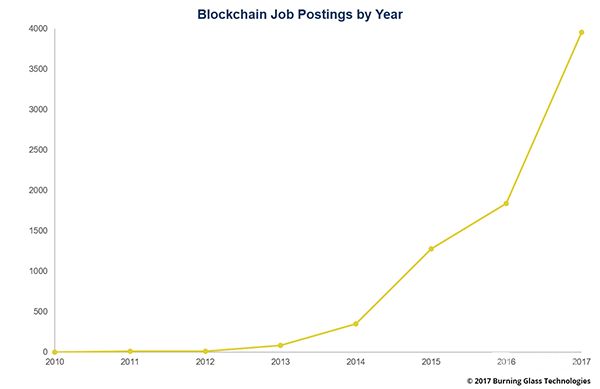 Trabajos en Blockchain: Empleos por año.