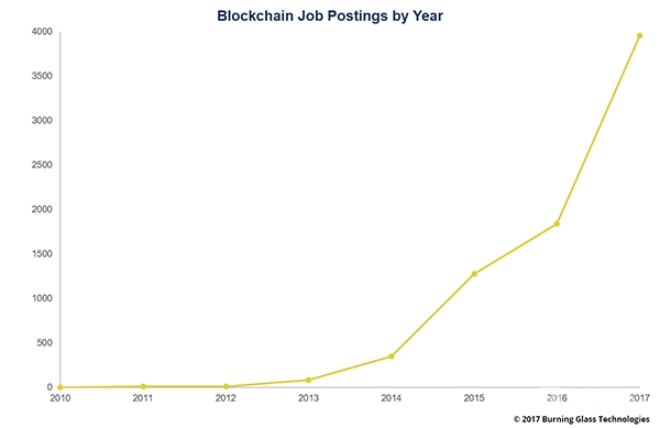 blockchain yazılımcısı