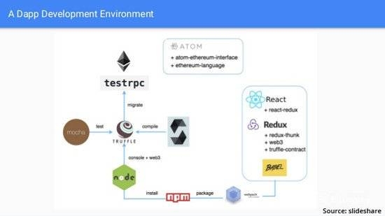 Trabajos en Blockchain: Ambiente de creacion de dApps.