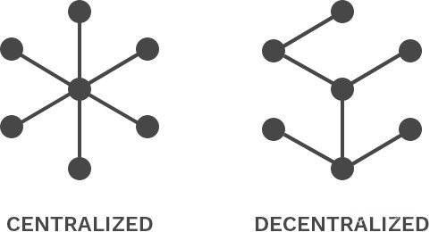 Centralized và Decentralized: Hình hình họa Centralized và Decentralized.