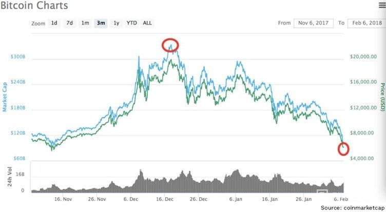 Биткоин прогноз: падение Биткоина.