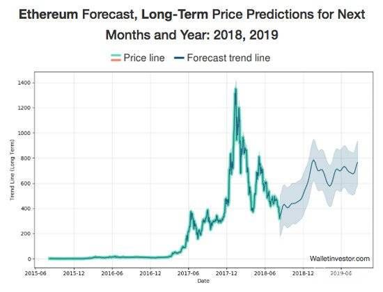 Tương lai Ethereum: Dự đoán giá.