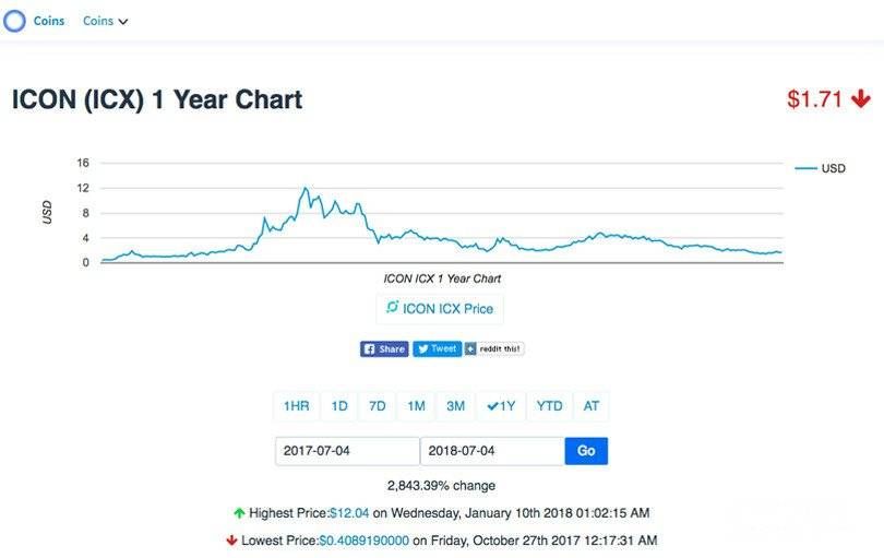 ICX Price Prediction 1 year chart