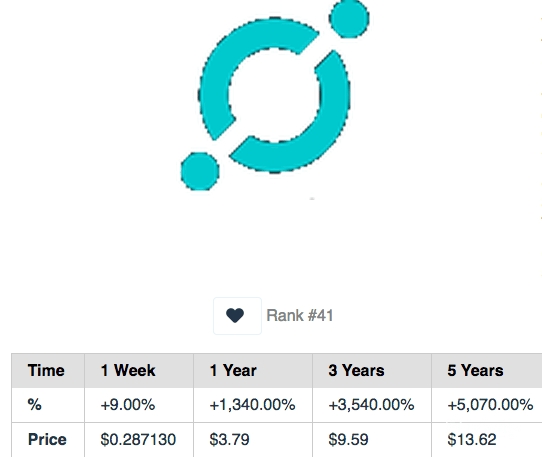 ICX price: Dự đoán của CoinLiker.