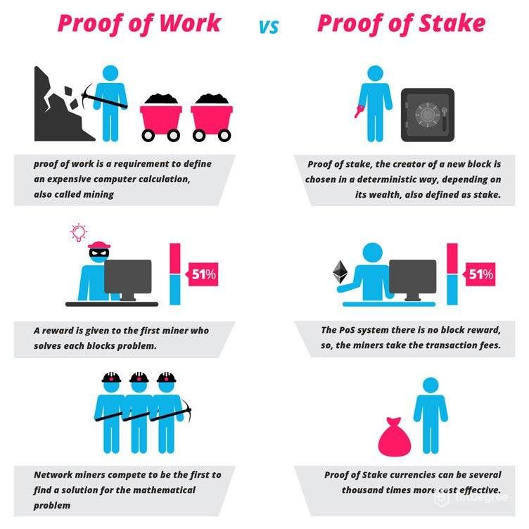 Proof of Work vs Proof of Stake: Quel Est Le Meilleur Consensus?
