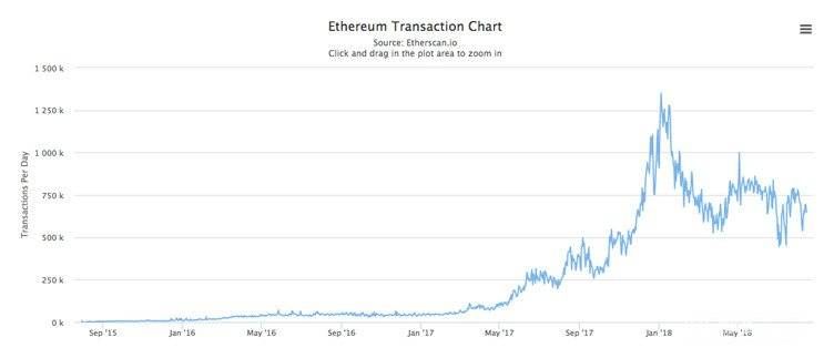 Ripple vs Ethereum Ethereum Transaction Chart