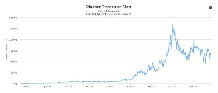 Ethereum vs Cardano: Gráfica de transacciones Ethereum.