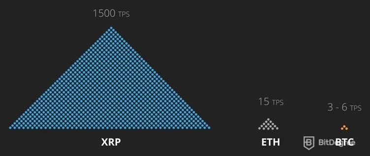 Ripple или Ethereum: сравнение количества транзакций в секунду XRP, ETH и BTC.