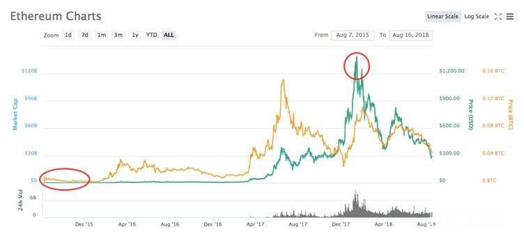 Ripple vs Ethereum Charts