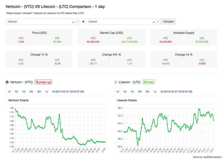 Vertcoin Прогноз Курса