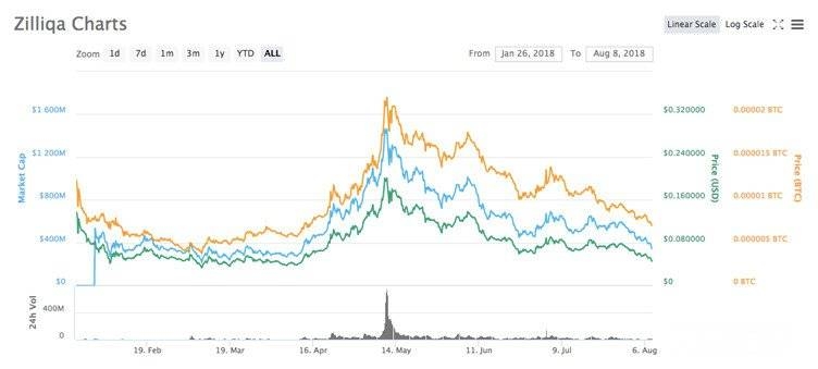 ¿Qué es Zilliqa? Gráfico de Estadísticas.