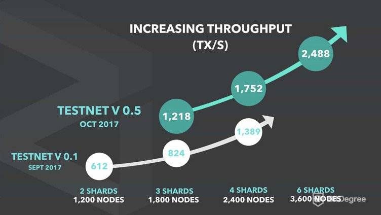 Zilliqa: технология шардинга Testnet.