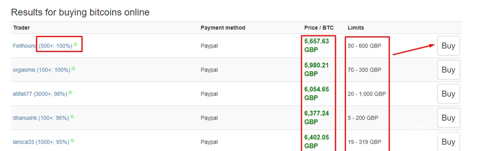 How to buy Bitcoin with Paypal: LocalBitcoins buyers and sellers.