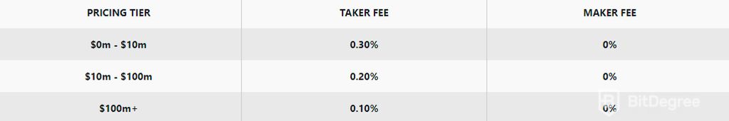 GDAX VS Coinbase: Fees on GDAX.