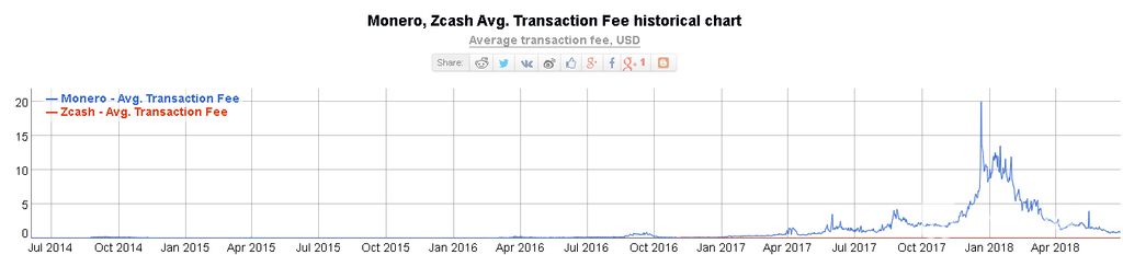Average Monero zcash transaction historical chart