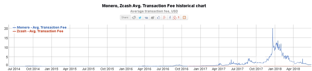 Zcash y Monero: Gráfico histórico de transacciones.