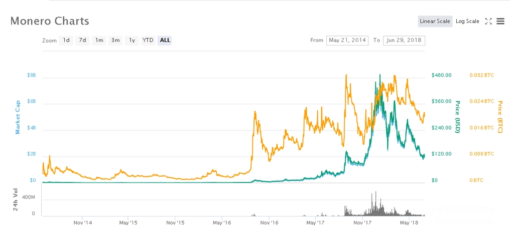 Monero price chart