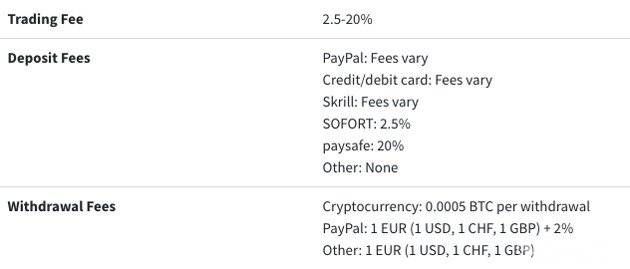 Compre Litecoin com Paypal: Taxas