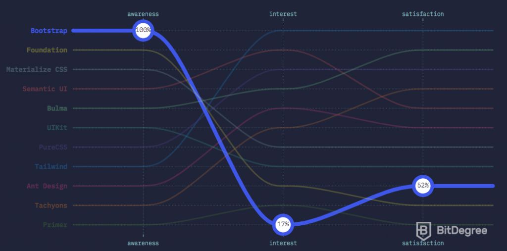 Nhà phát triển web: Biểu đồ sử dụng CSS.