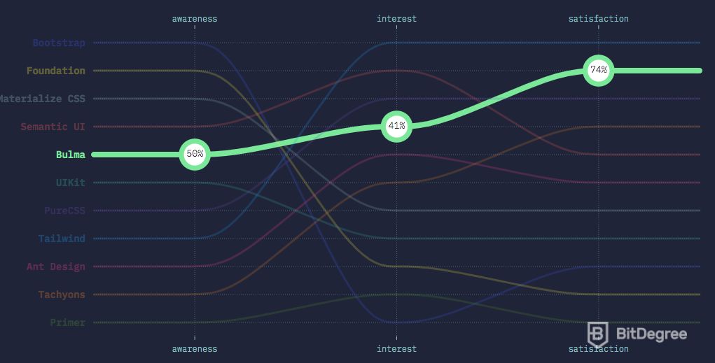 How to become a web developer: The popularity of Bulma framework