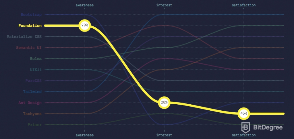 The popularity of the Foundation framework