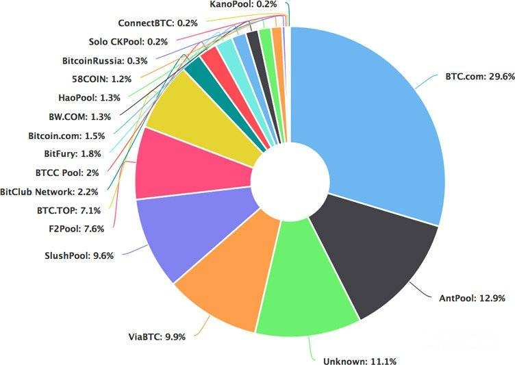 How to mine Bitcoin: biggest mining pools.