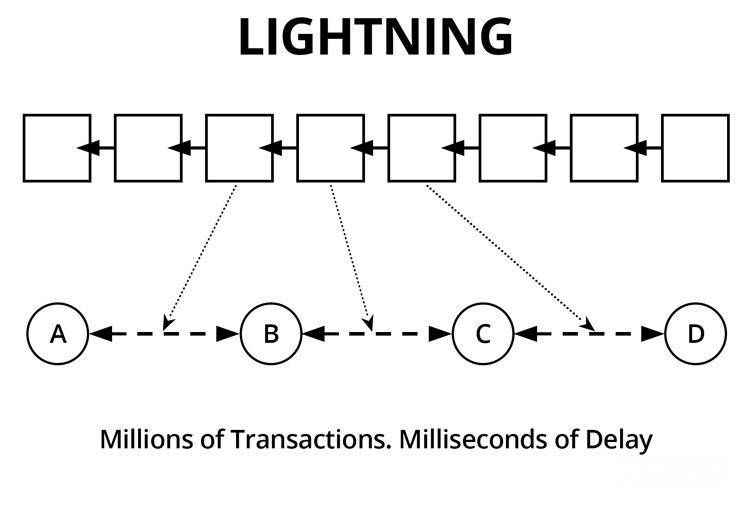 Explaining how Lightning Network works