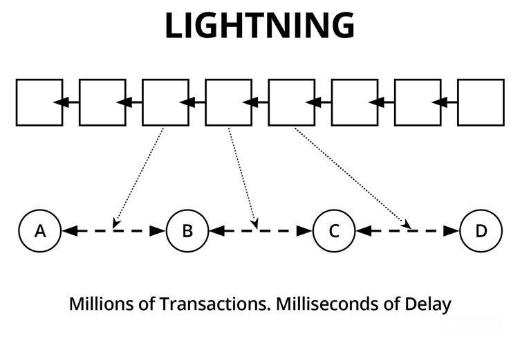 Mạng Lightning: Cách thức hoạt động.