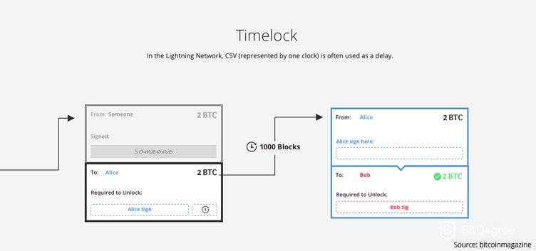 Lightning Network: Timelock.