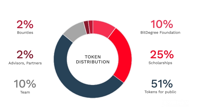 Токены BitDegree: распределение.