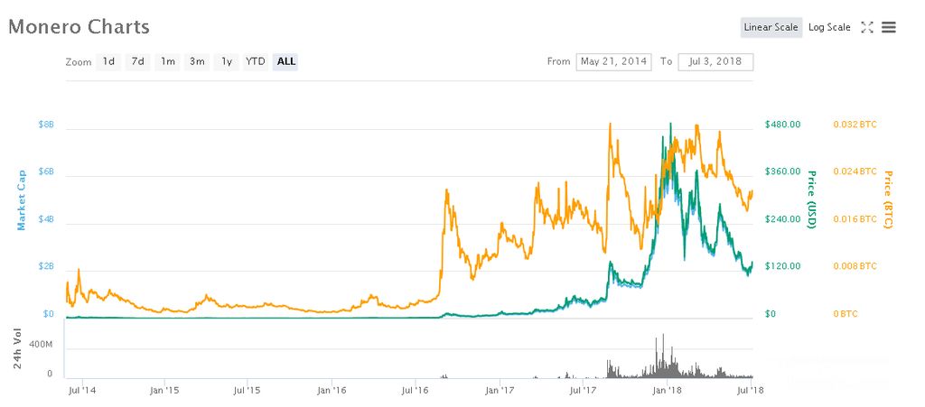 Сравнение криптовалют: график курса Monero.