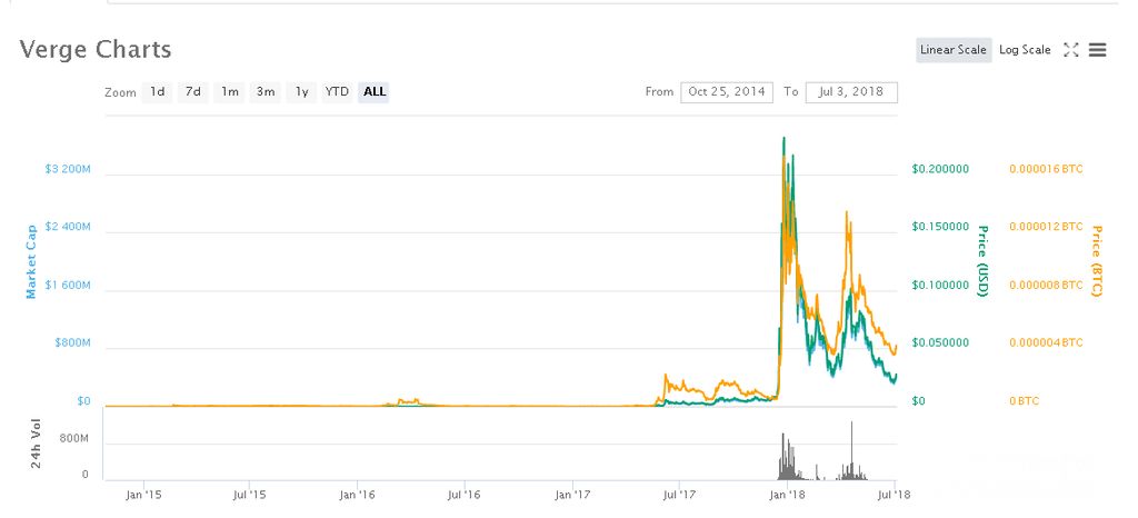 Verge và Monero: Biểu đồ Verge.