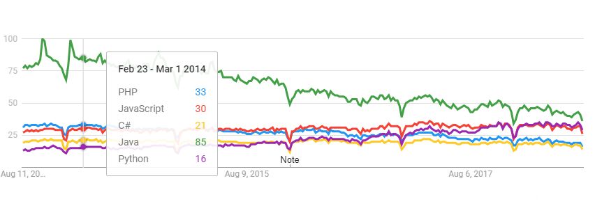 Talep Gören Programlama Dilleri: Google Arama Trendleri
