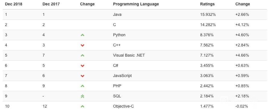 Most Used Programming Languages by Tiobe Index