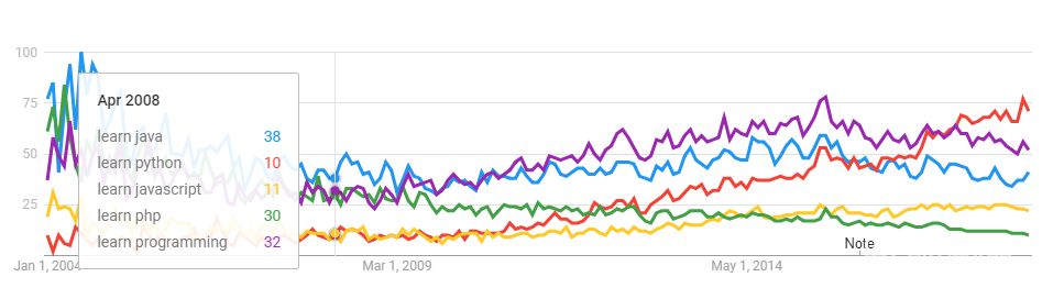 What programming language should i learn: chart of programming languages popularity