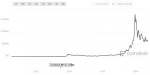 Биткоин падает: график курса Биткоина.