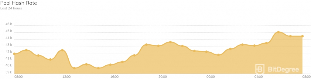 Bitcoin gold mining: pool hash rate.