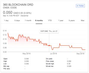 How to invest in blockchain - Blockchain chart
