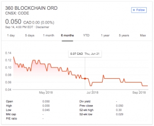 Cara Berinvestasi di Blockchain: Grafik Blockchain.