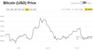 how to invest in blockchain - bitcoin price chart